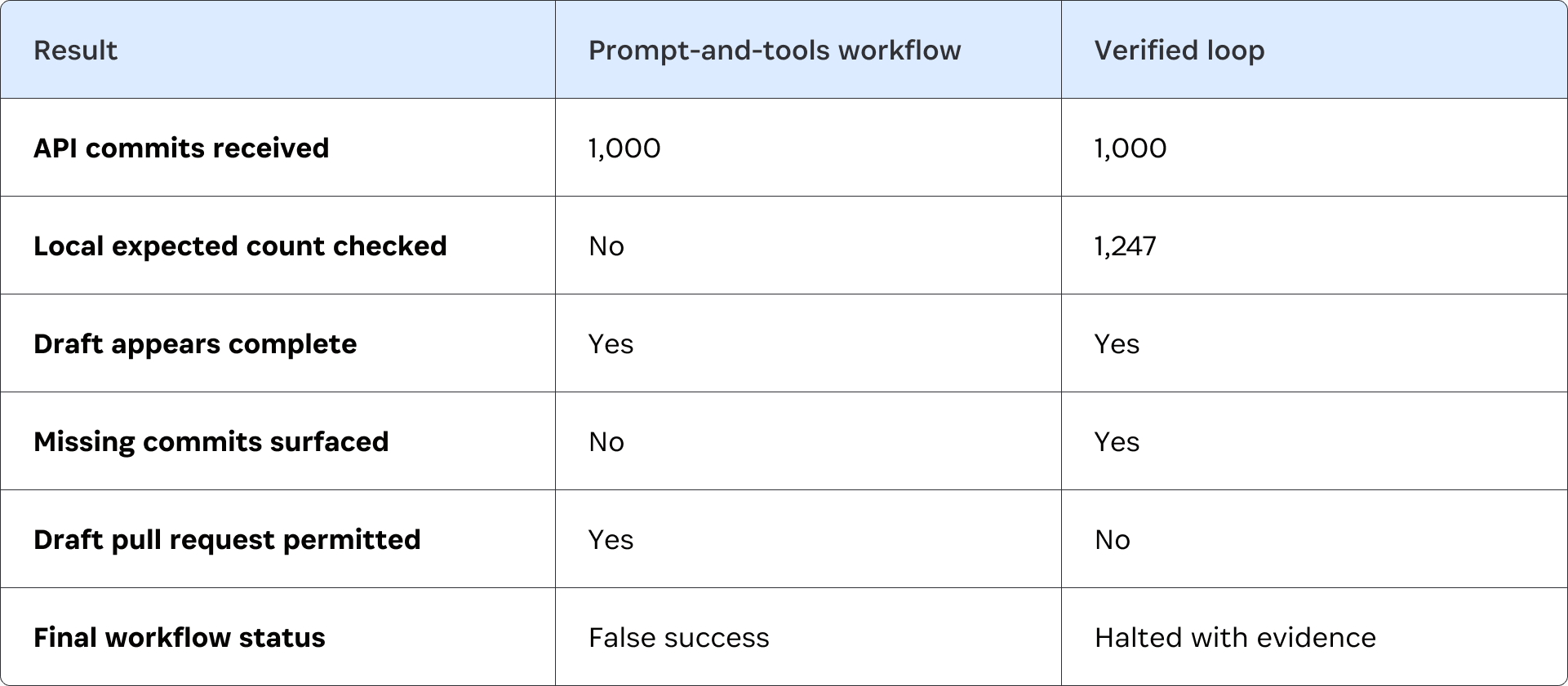 A three-column table showing various coding metrics performed by a prompt-and-tools workflow vs a verified loop. The end result of "prompt-and-tools" is "false success" while verified loops delivers "halted with evidence."