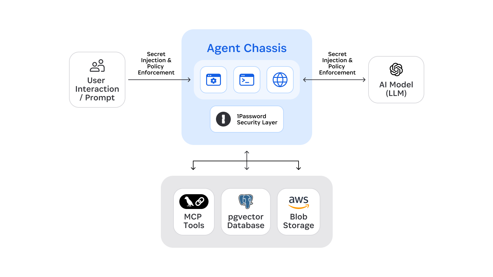 Diagram 2: a user interaction/prompt enters the agent chassis with secret injection and policy enforcement and flows to the AI model (LLM) with secret injection and policy enforcement. The agent chassis manages interactions with MCP tools, pgvector database, and AWS blob storage.