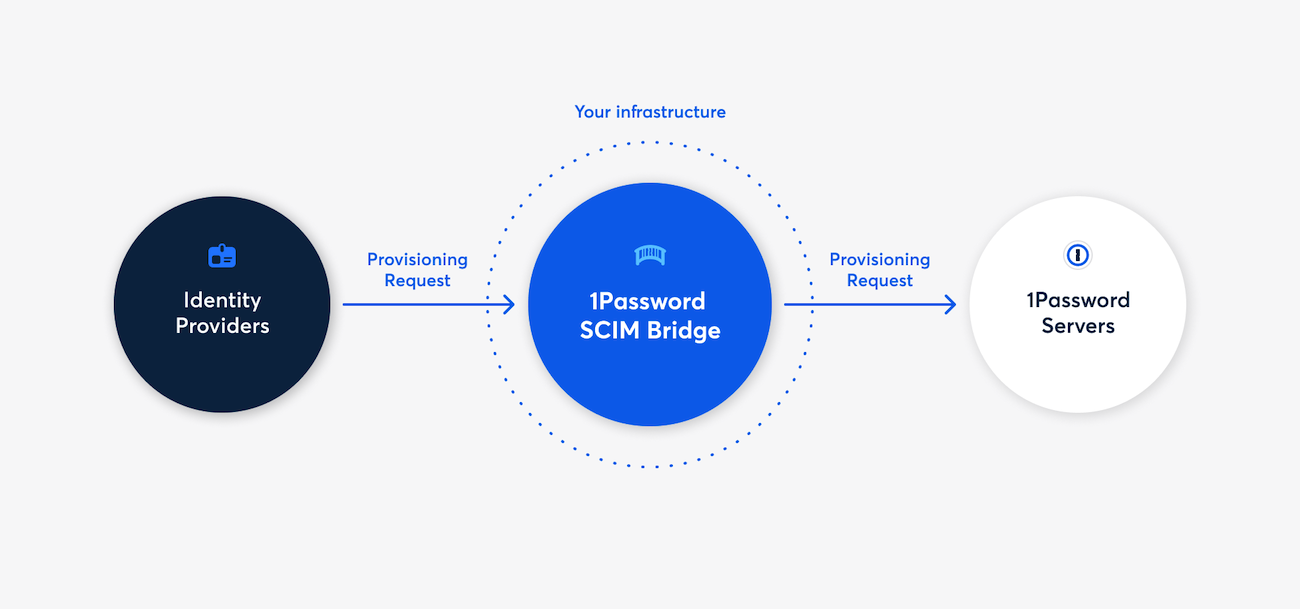A diagram that shows the flow of provisioning requests from identity providers to the 1Password SCIM Bridge to 1Password servers.