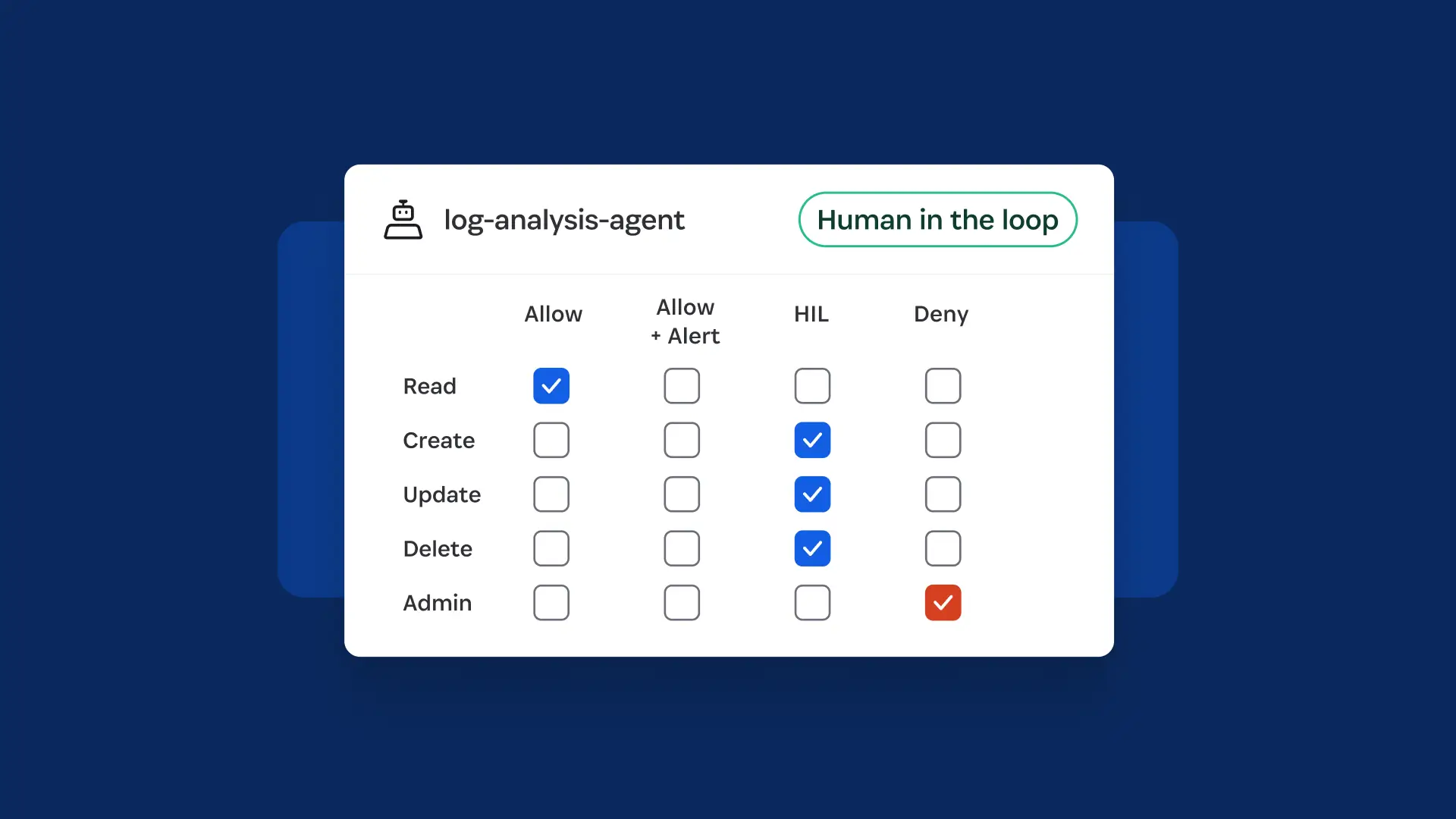 Privileged access permissions matrix: A permissions table for “log-analysis-agent” on a dark blue background. The table includes columns for Allow, Allow + Alert, Human in the Loop, and Deny, with rows for Read, Create, Update, Delete, and Admin. Read access is allowed, Create, Update, and Delete require human approval, and Admin access is denied. A green label at the top reads “Human in the loop.”