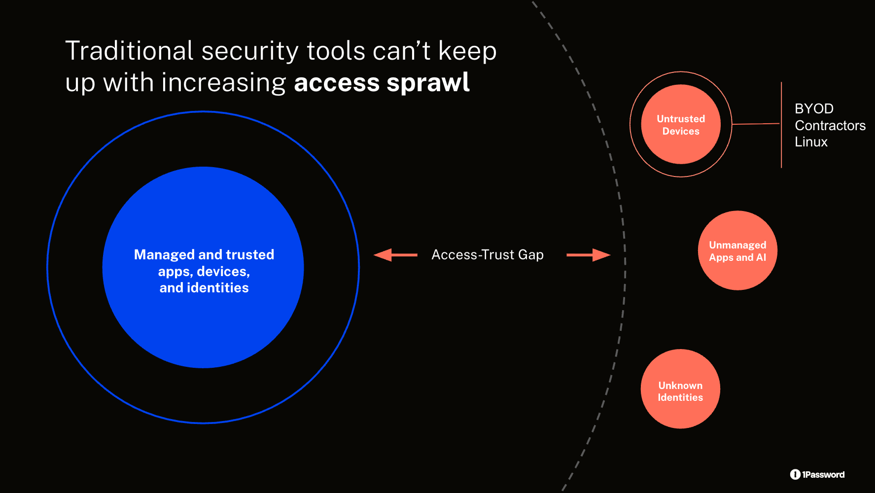 A diagram showing the Access-Trust Gap between managed and trusted apps, devices, and identities, and the unmanaged devices, apps, and identities left behind by traditional security tools.