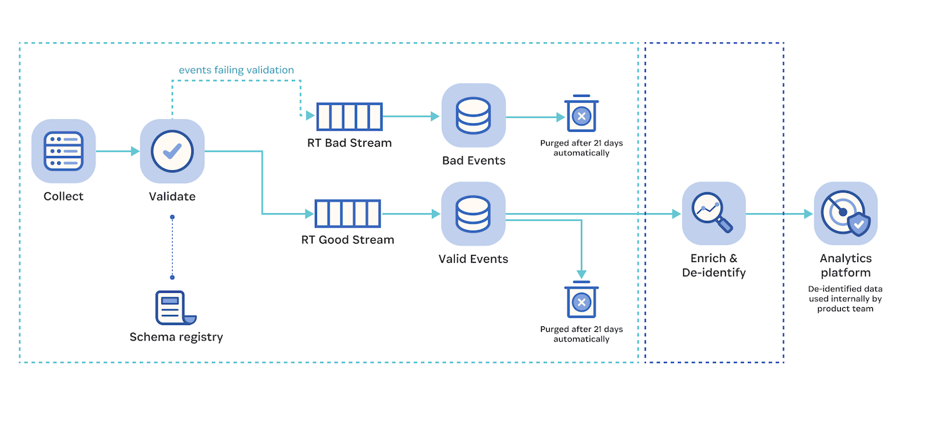 A diagram showing how data is validated and deidentified before being used internally by 1Password's product team.