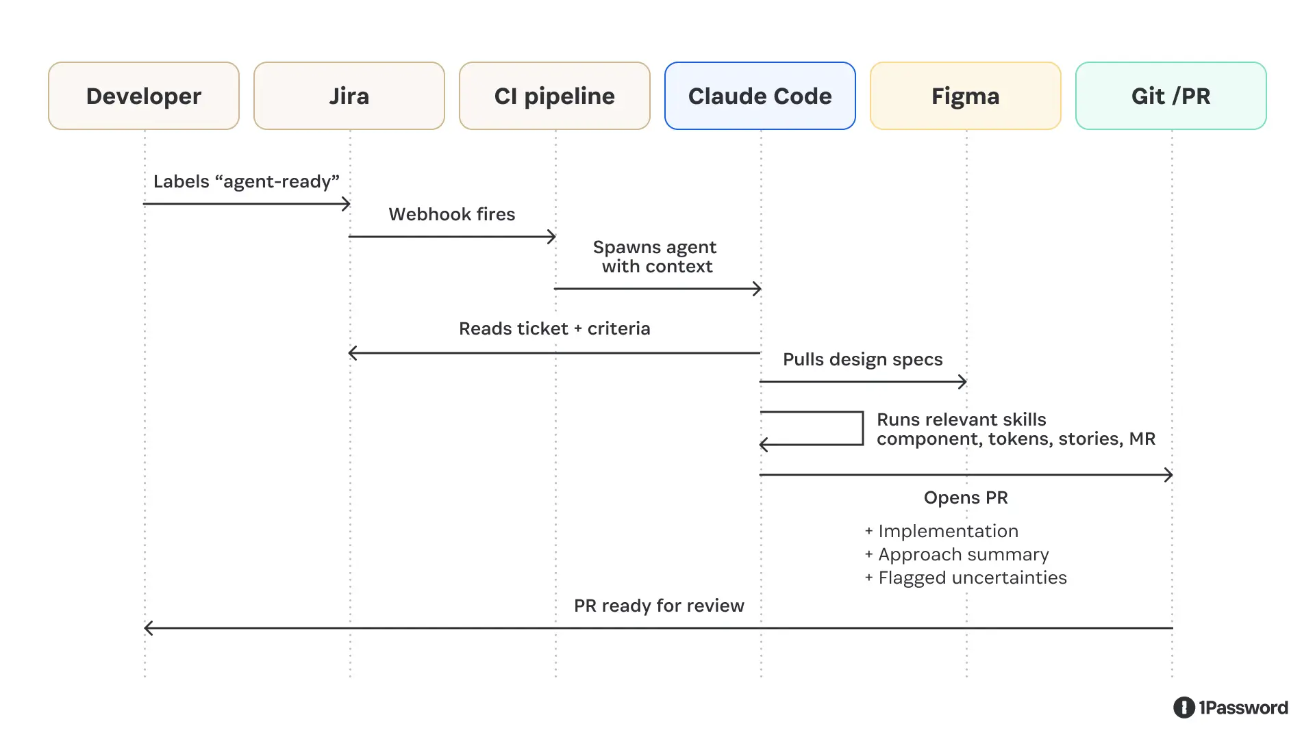 Match the context layer to the workflow