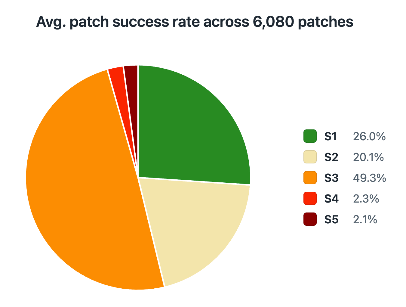 A pie chart showing the average patch success rate across 6,080 patches. 