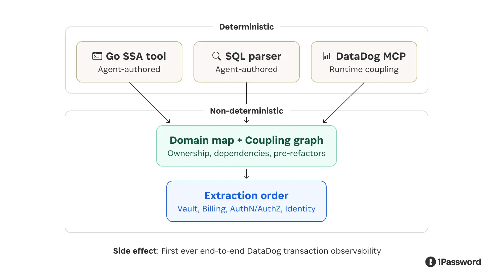 A diagram showing how the 1Password team divided tasks between deterministic and non-deterministic tools for domain mapping and extraction.