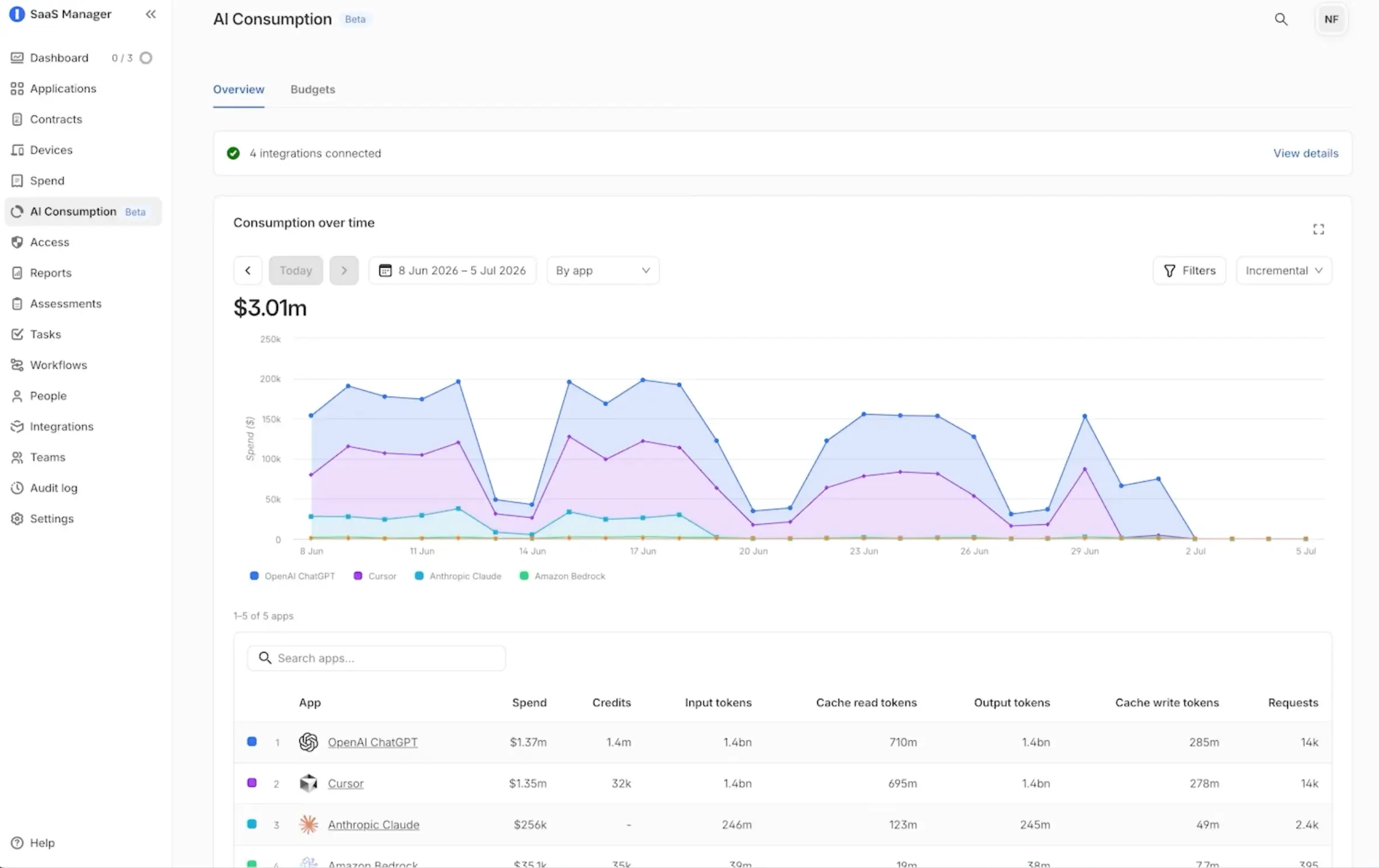 A screenshot of 1Password SaaS Manager's AI spend and consumption dashboard, tracking usage by different models.