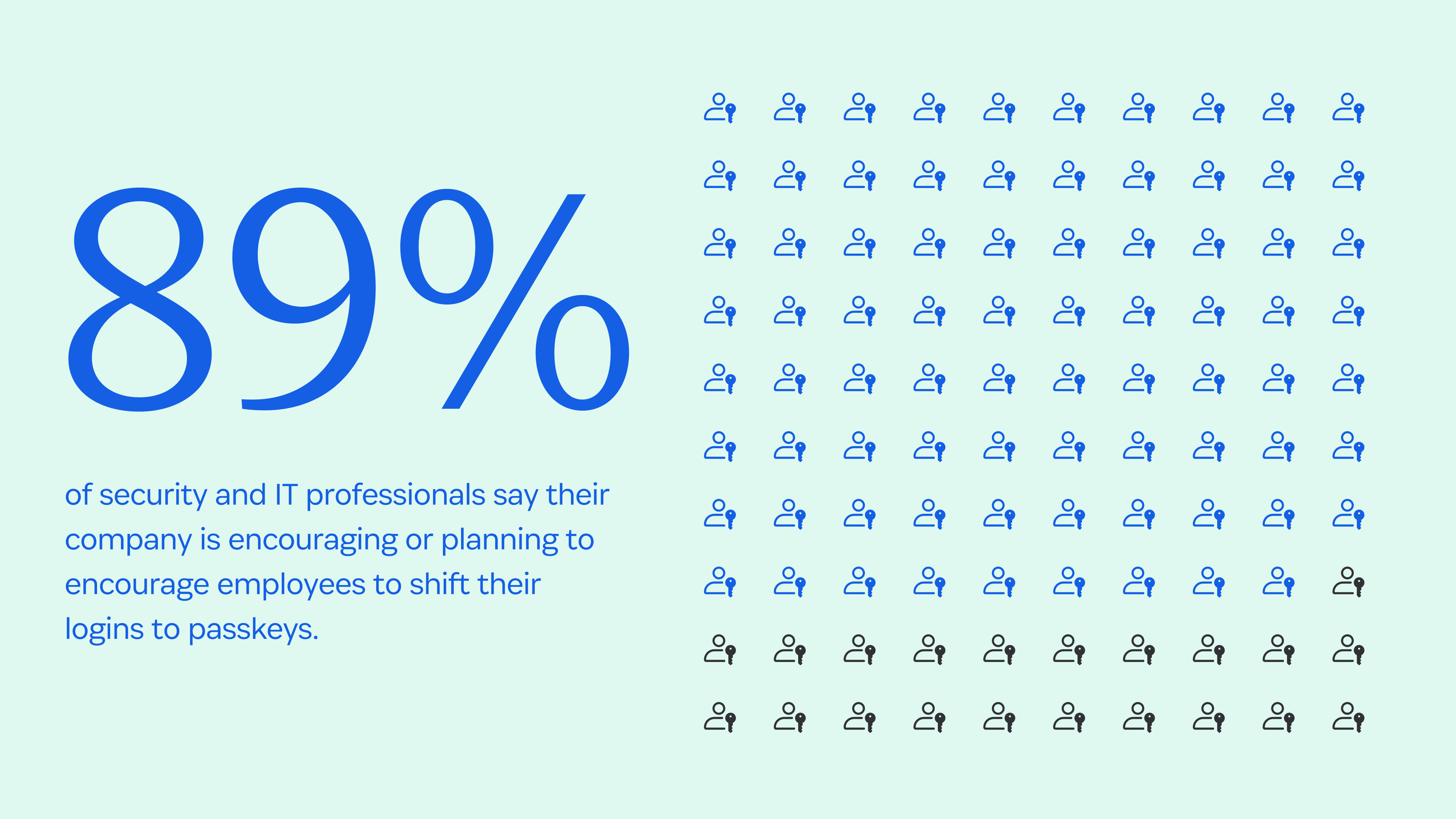 An infographic that says "89% of security and IT professionals say their company is encouraging or planning to encourage employees to shift their logins to passkeys."