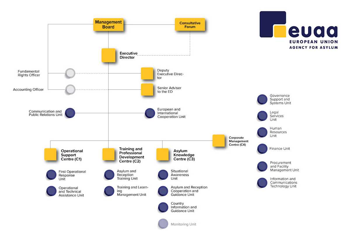 Organisational structure of the EUAA. Source: EUAA