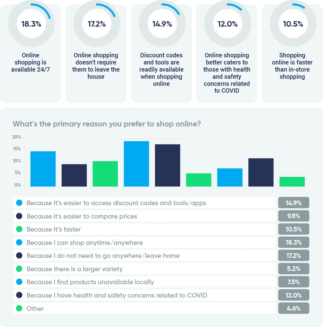 We're all shopping more online as consumer behaviour shifts