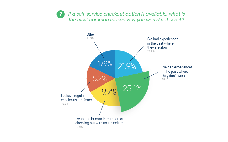 How Does  Go Work? Exploring Self-Serve Stores and the