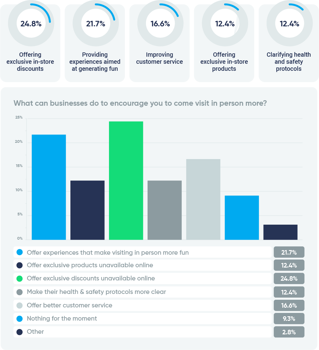 New Study Reveals Sales and Purchase Behavior Trends of Bagged