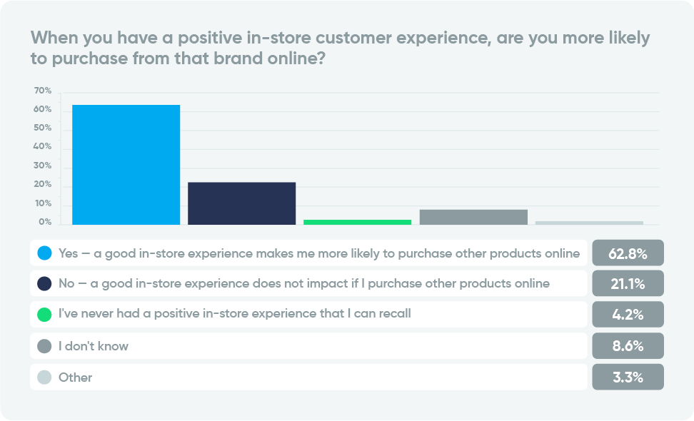 New Study Reveals Sales and Purchase Behavior Trends of Bagged