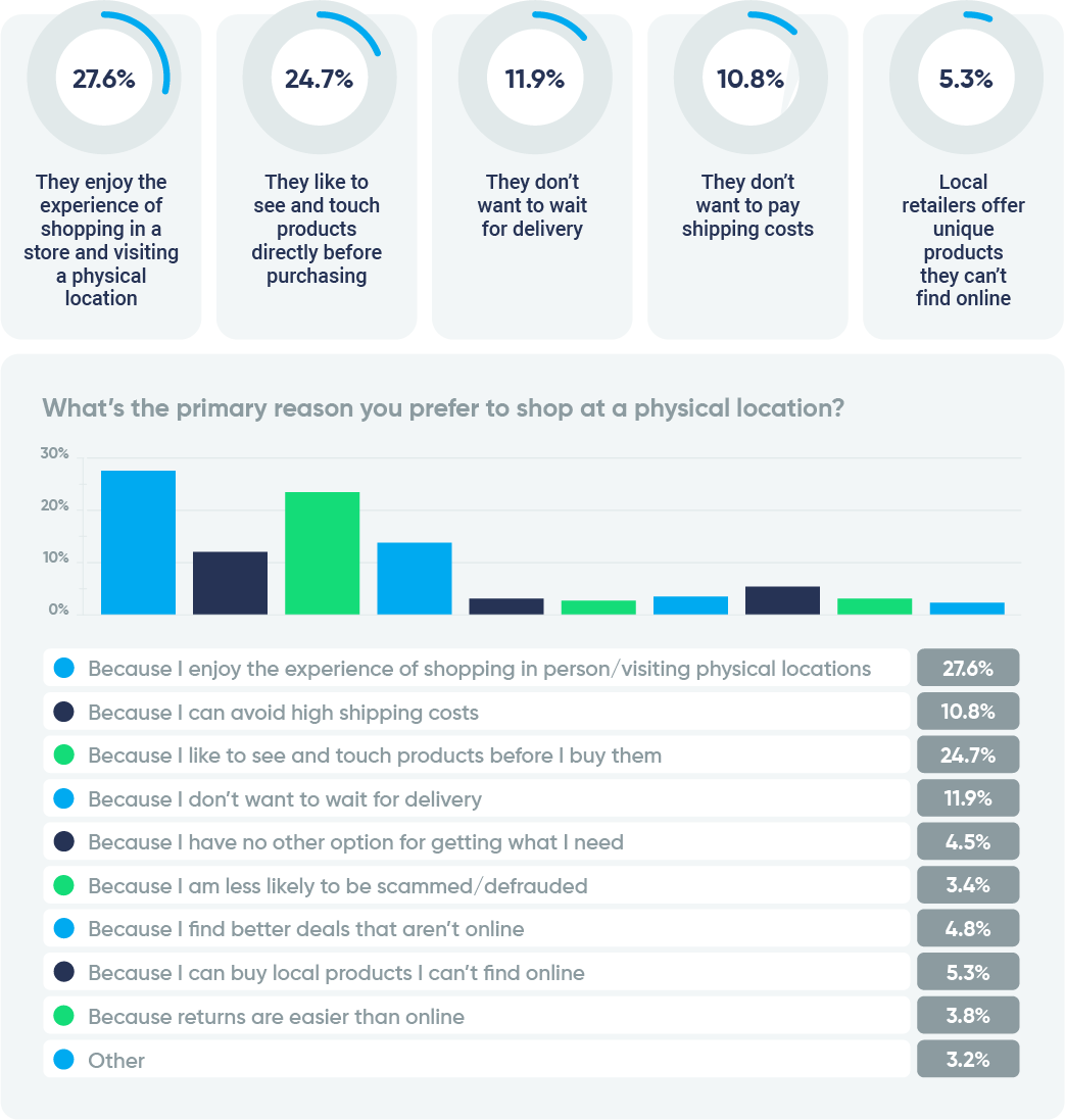 New Study Reveals Sales and Purchase Behavior Trends of Bagged