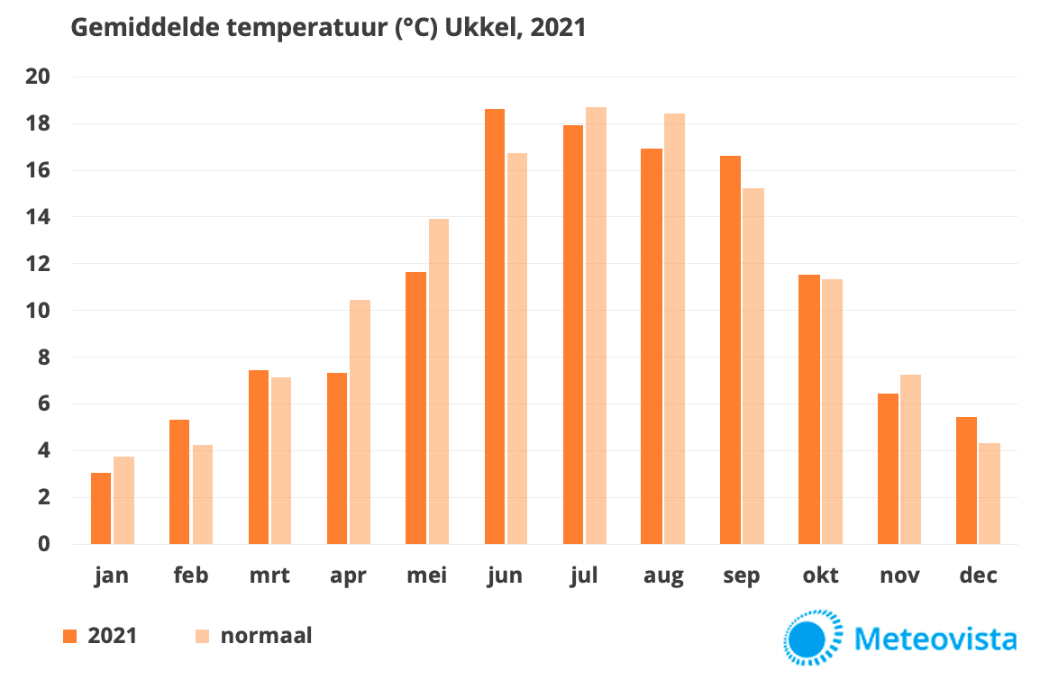 Temperatuur 2021 per maand Ukkel