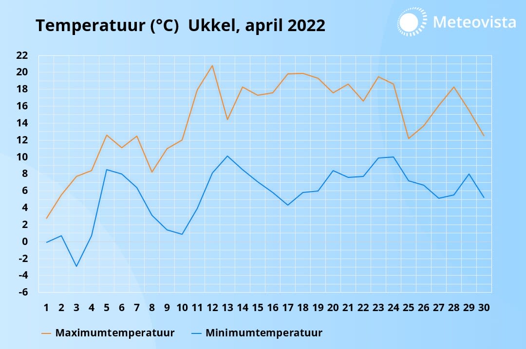 temperatuurgrafiek Ukkel april 2022