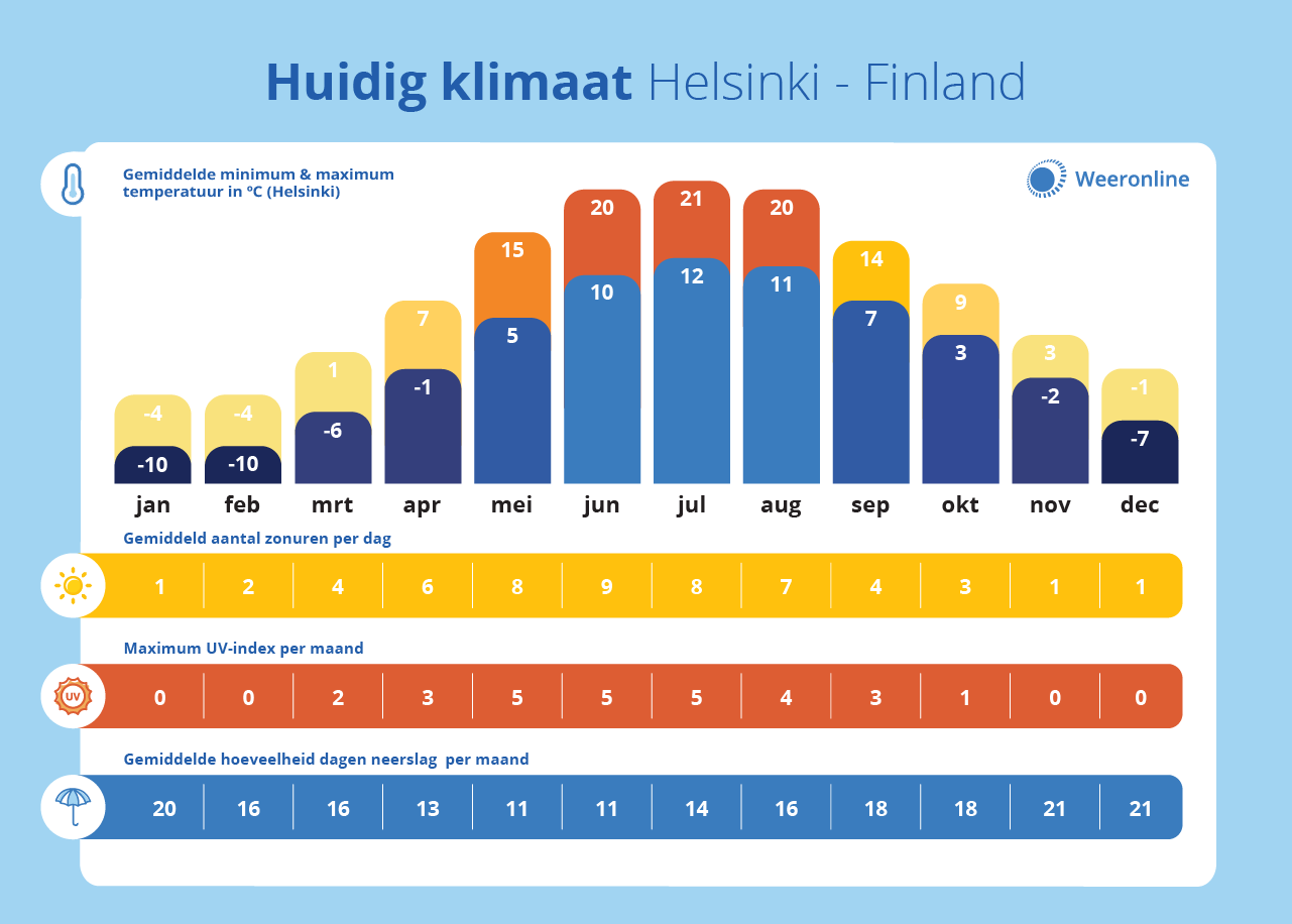 Klimaet i Finland / Helsinki