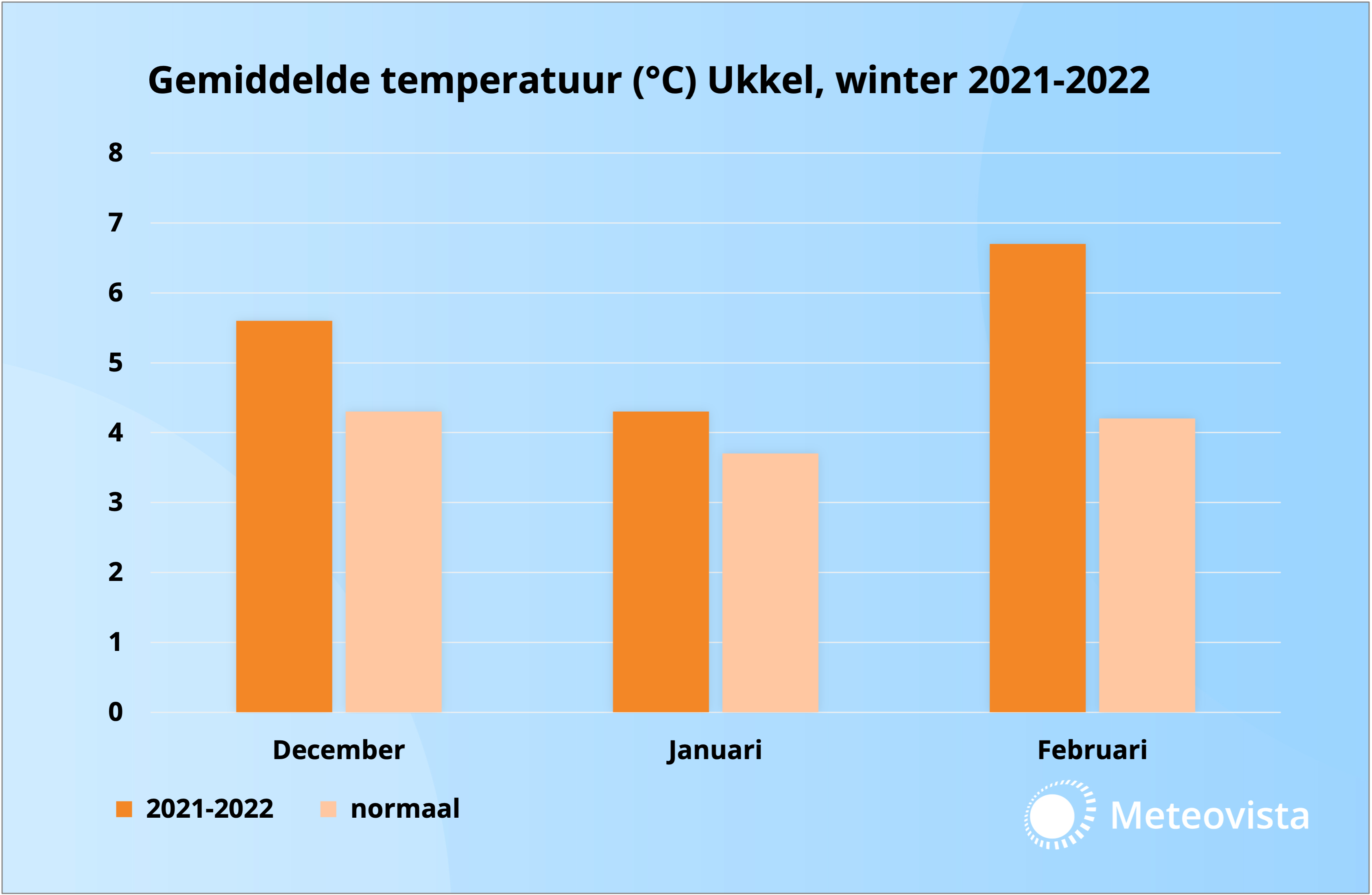 De temperatuur deze wintermaanden in vergelijking met de normale waarden.