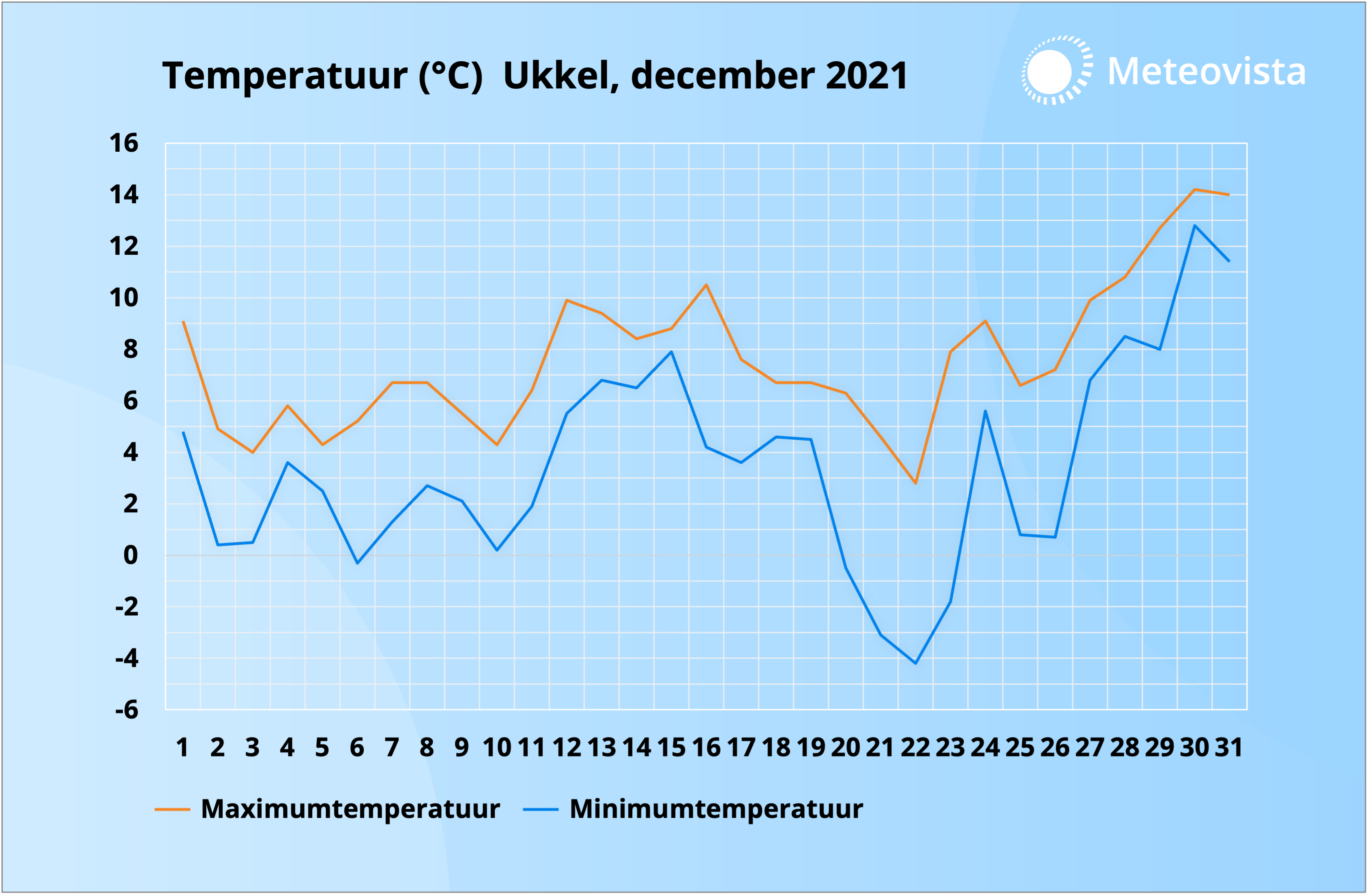 Temperatuurgrafiek Ukkel terugblik december 2021