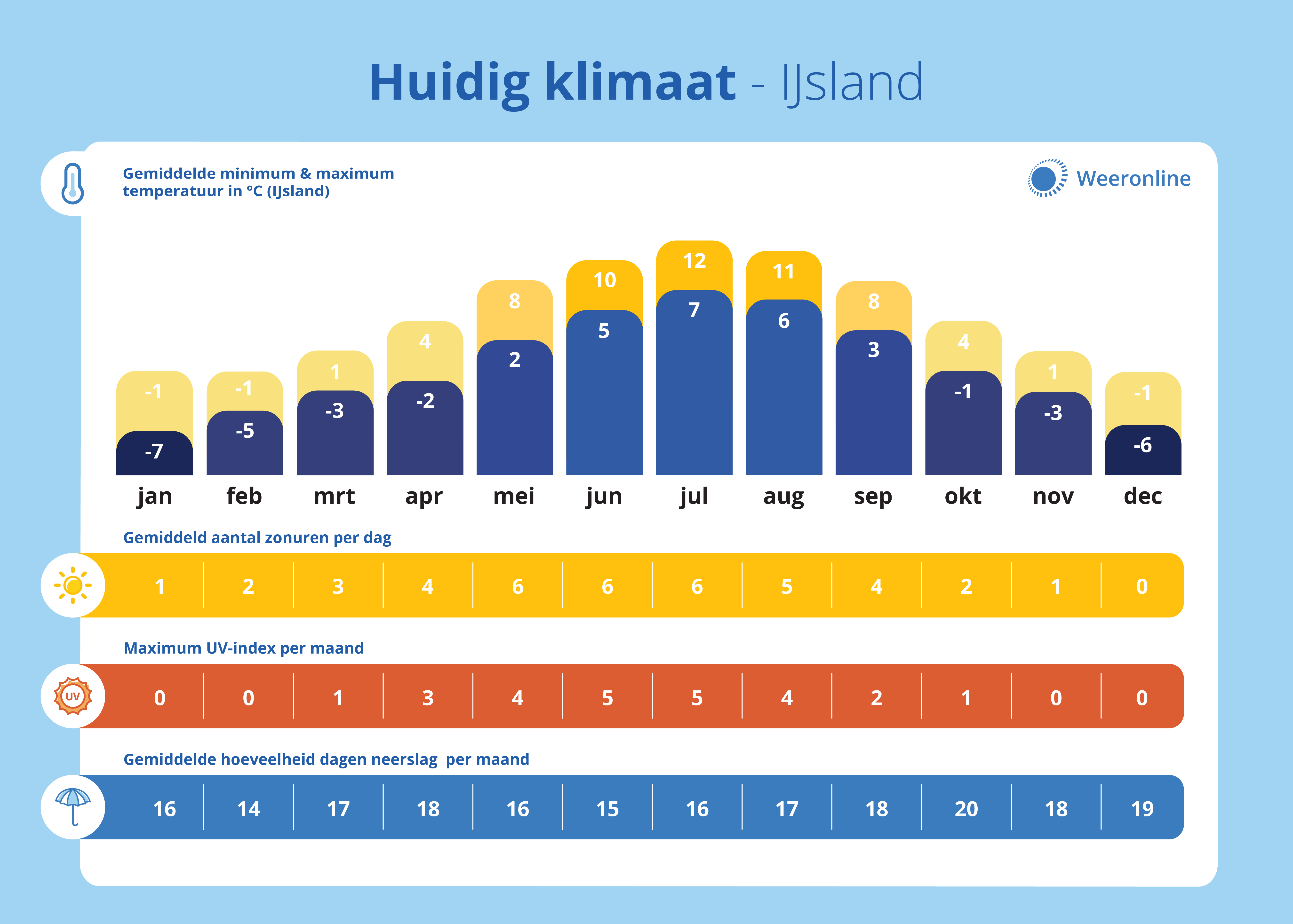 Islands klima