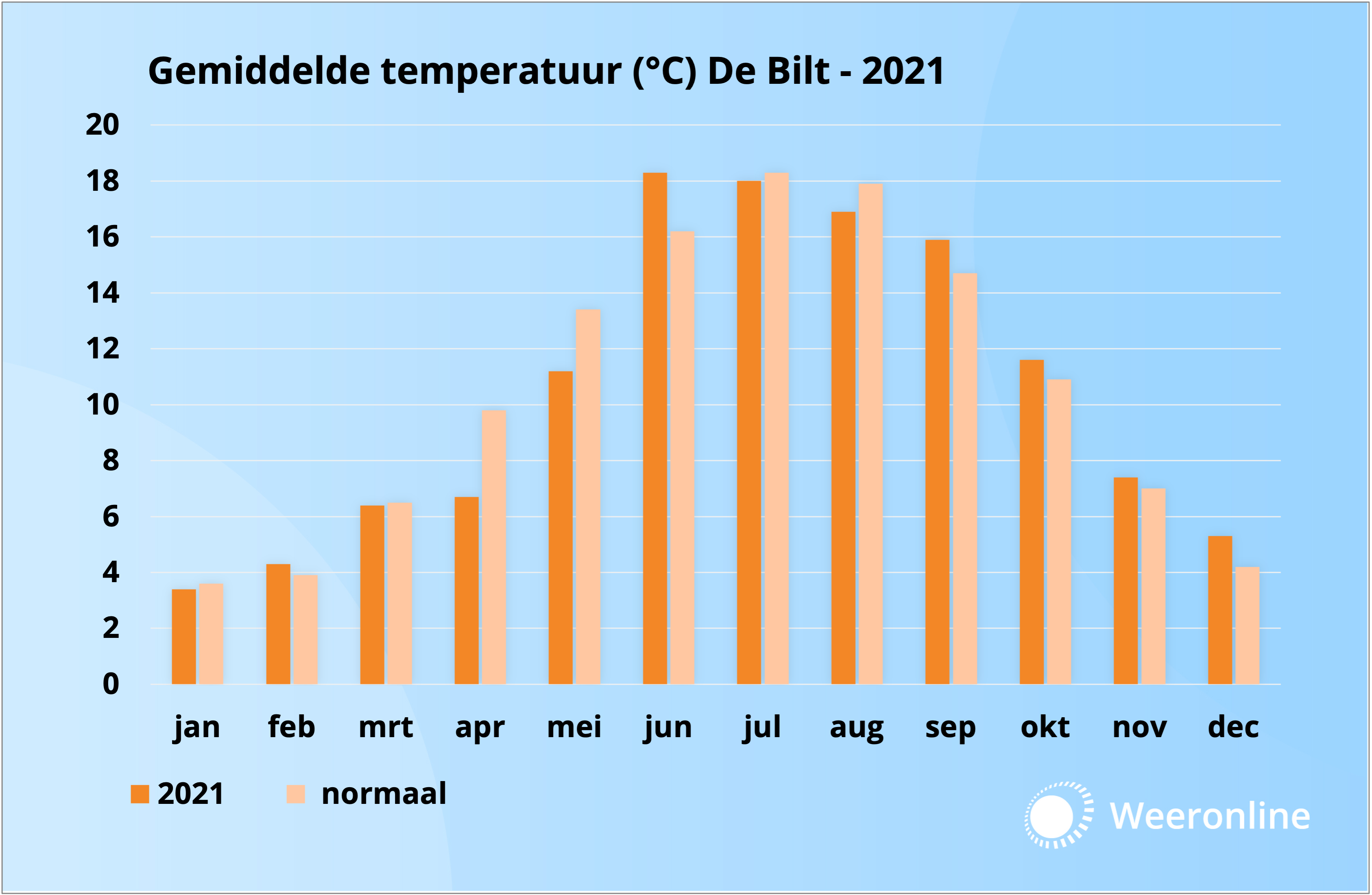 Temperatuur per maand in 2021