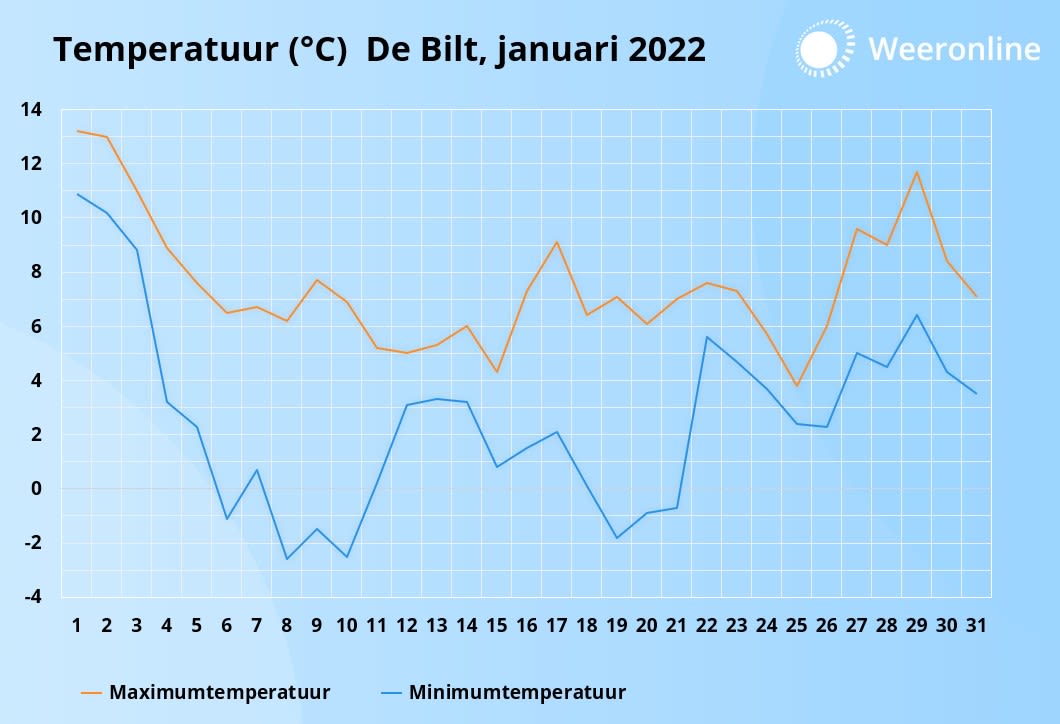 Maandoverzicht januari weinig zon, droog en zacht