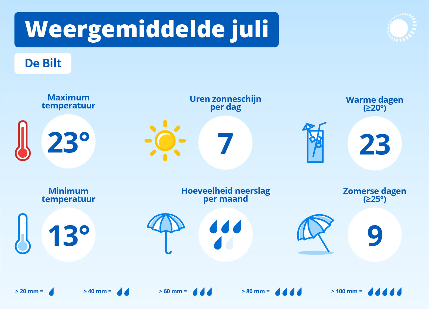 Media climatica luglio De Bilt