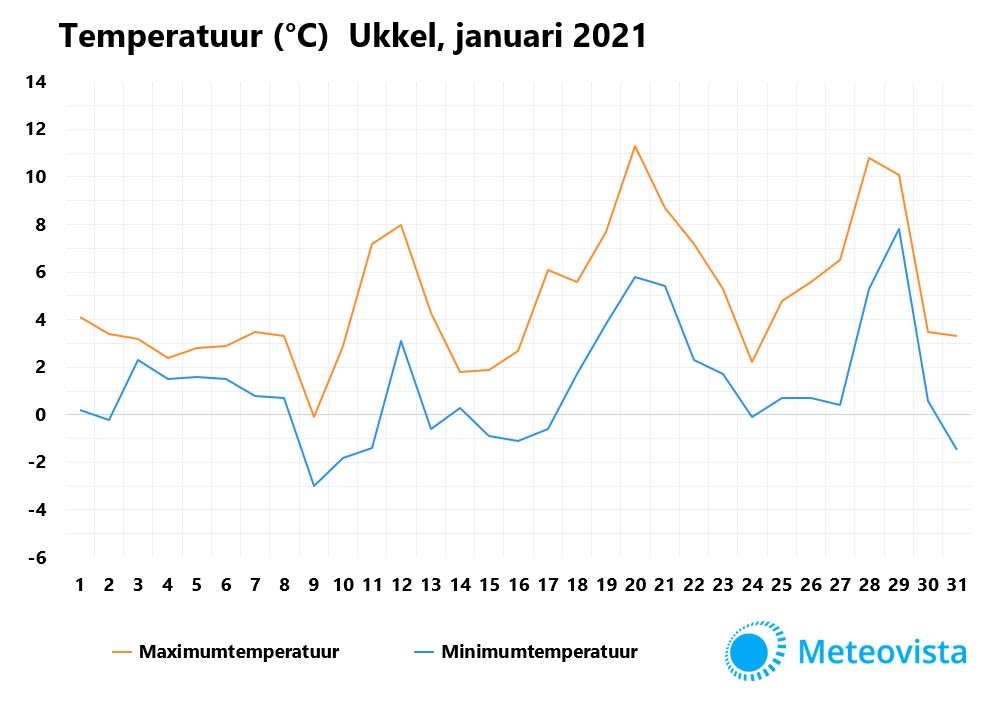 Temperatuur januari 2021 België