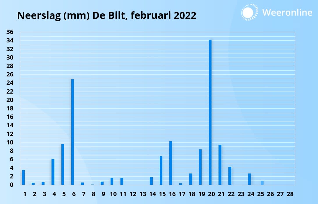 Het neerslagverloop in februari 2022