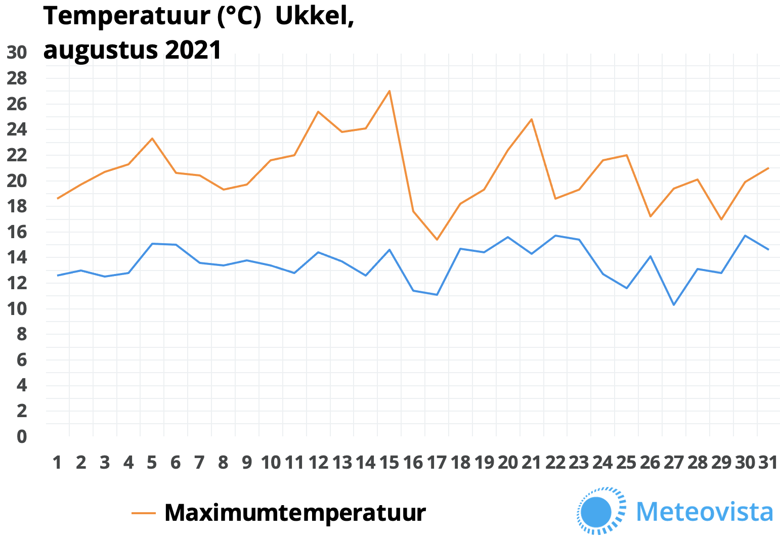 Temperatuur augustus 2021 Ukkel