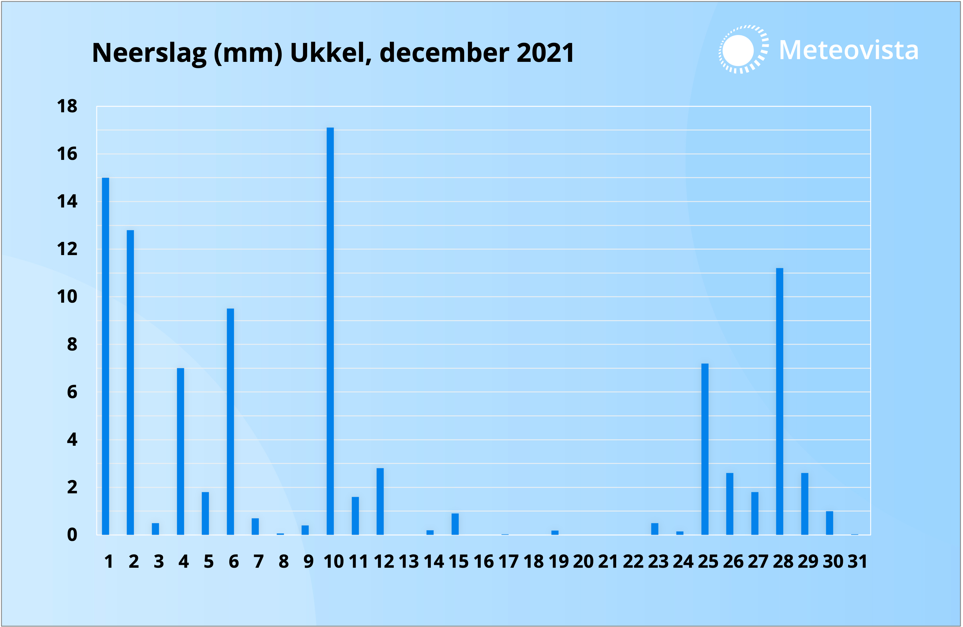 Neerslaggrafiek terugblik december 2021 Ukkel