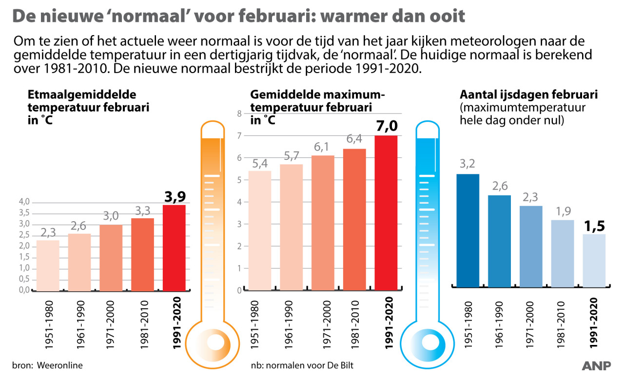 Gemiddelde Temperatuur Februari 2021 Dit Weer Is Normaal In Februari