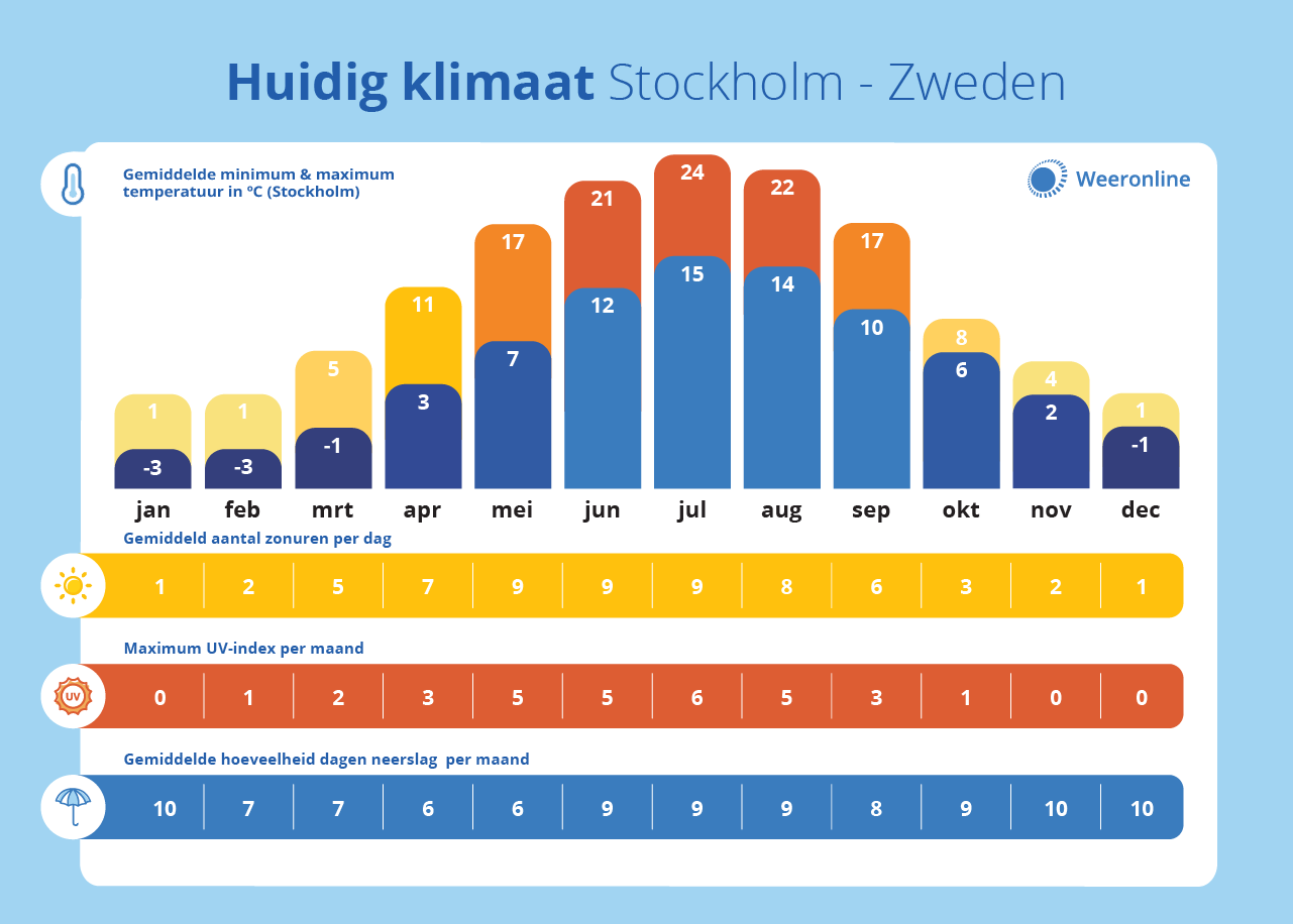 Klimaet i Sverige / Stockholm