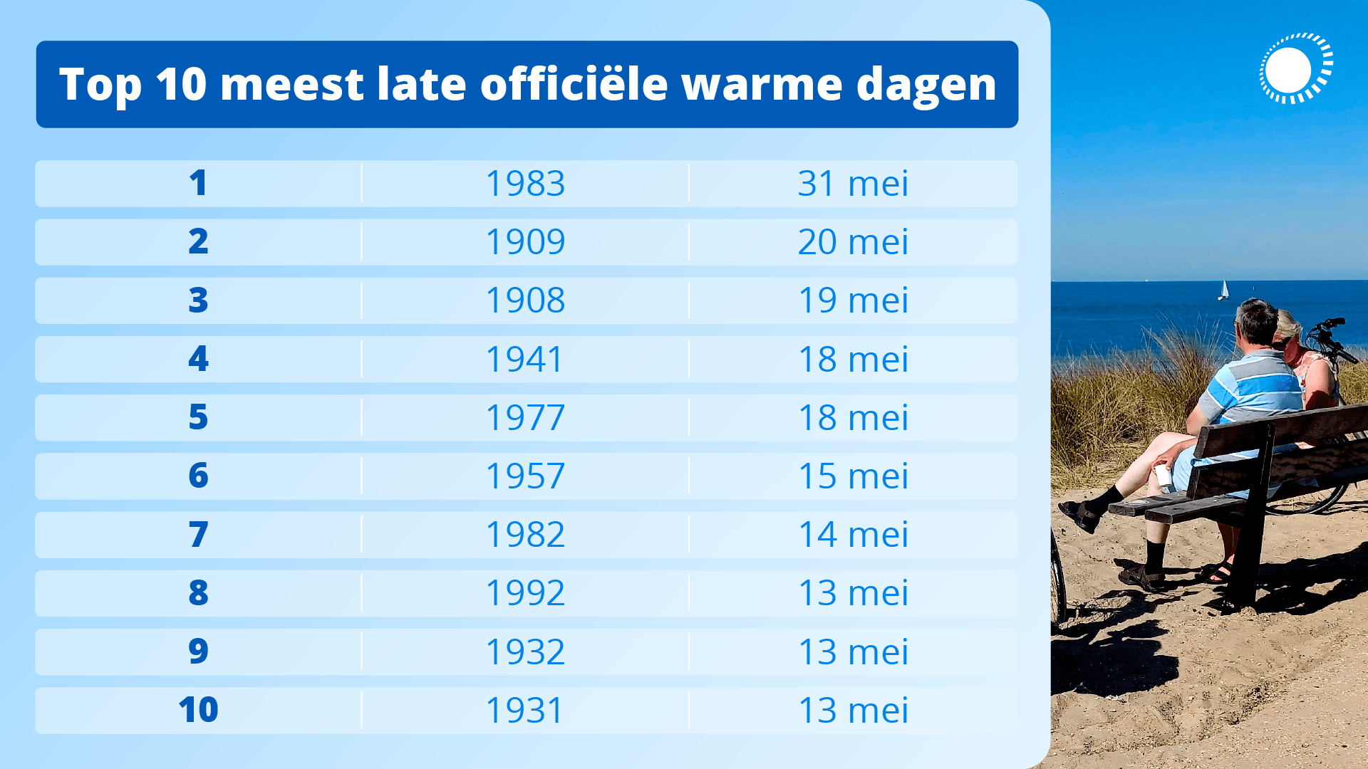 Voor het eerst sinds 1997 nog geen officiële warme dag voor mei