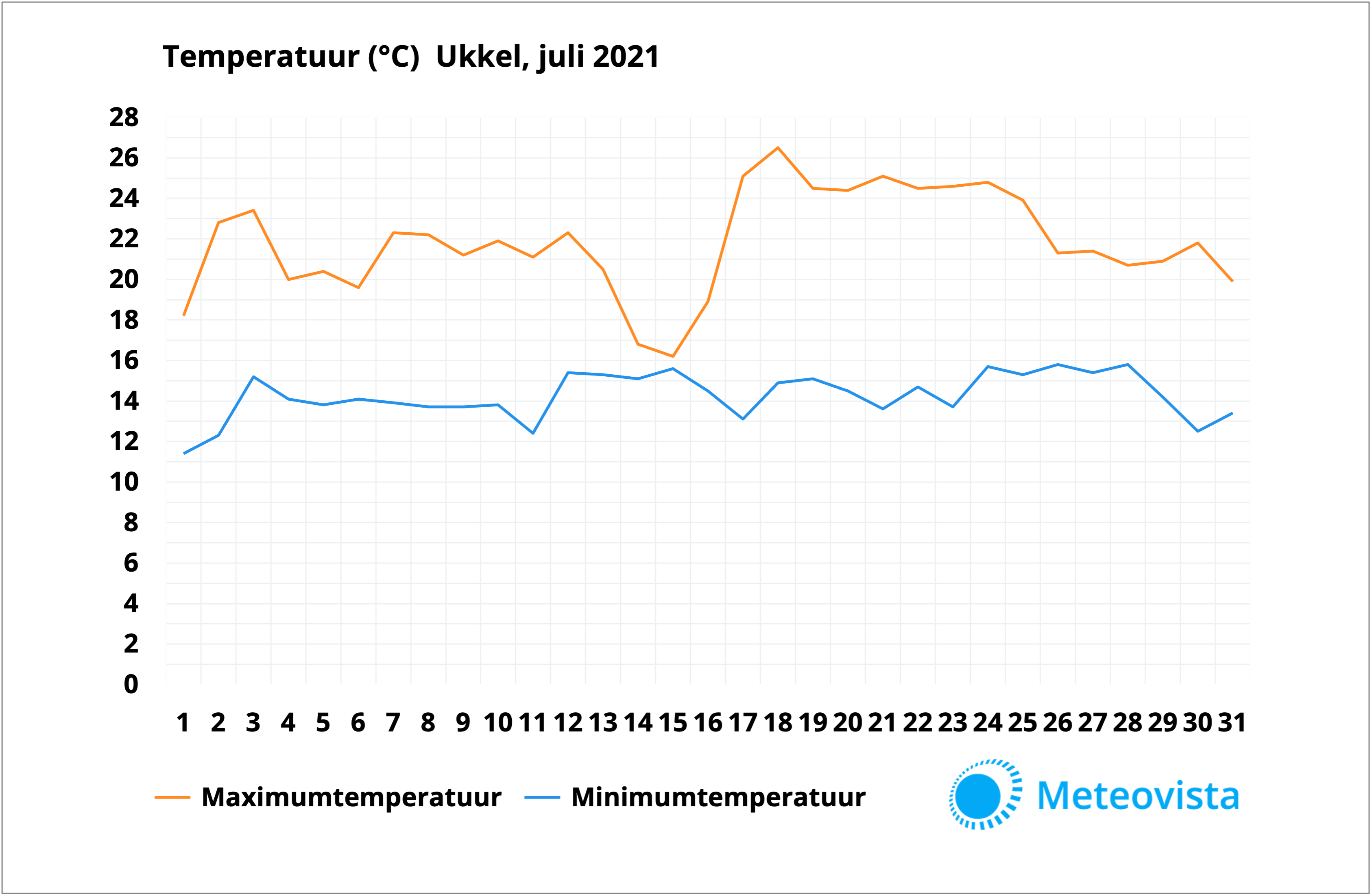 Temperatuur juli 2021 - Koele julimaand - Maandoverzicht - Meteovista