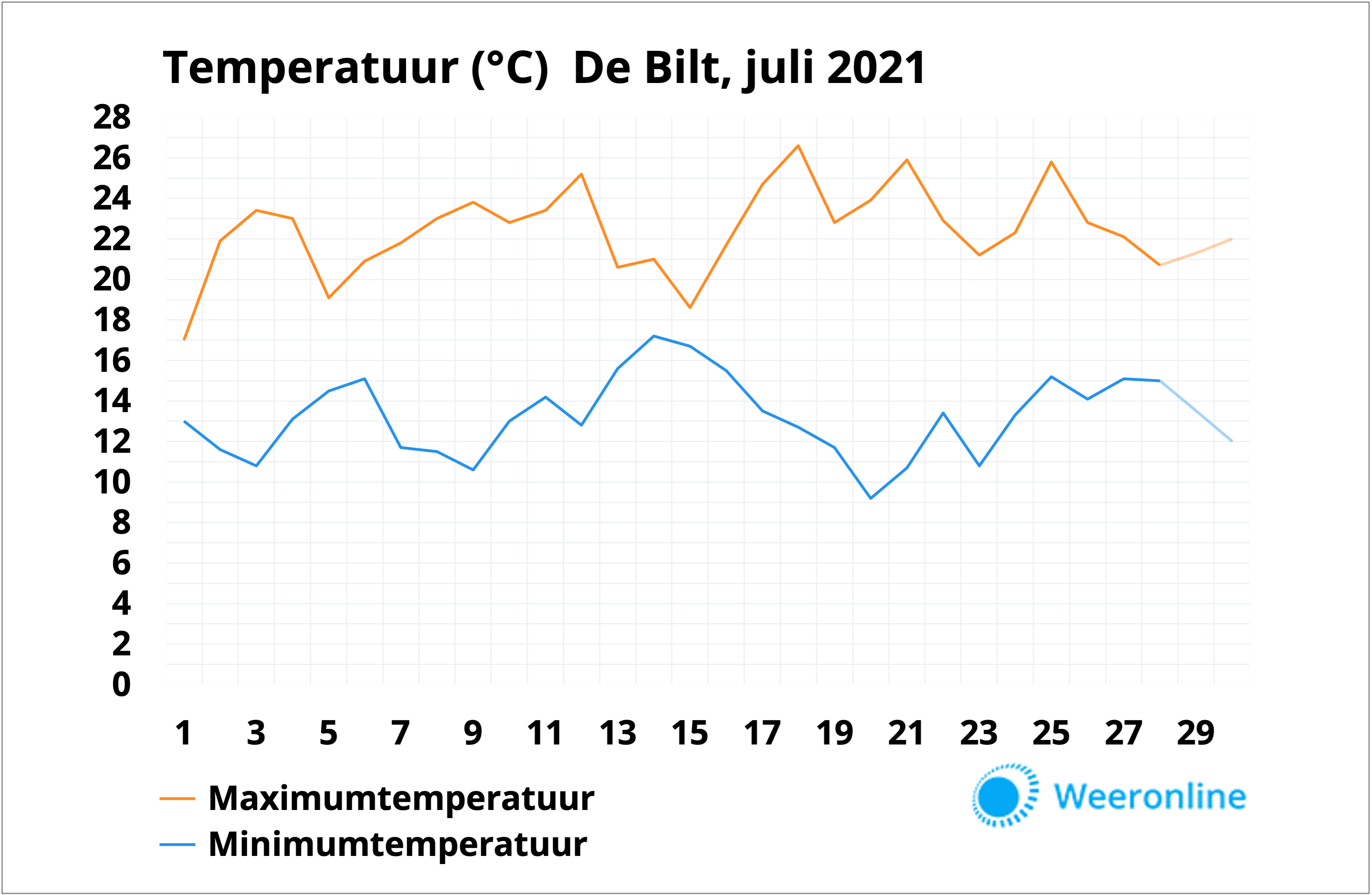 Overzicht van het weer in juli