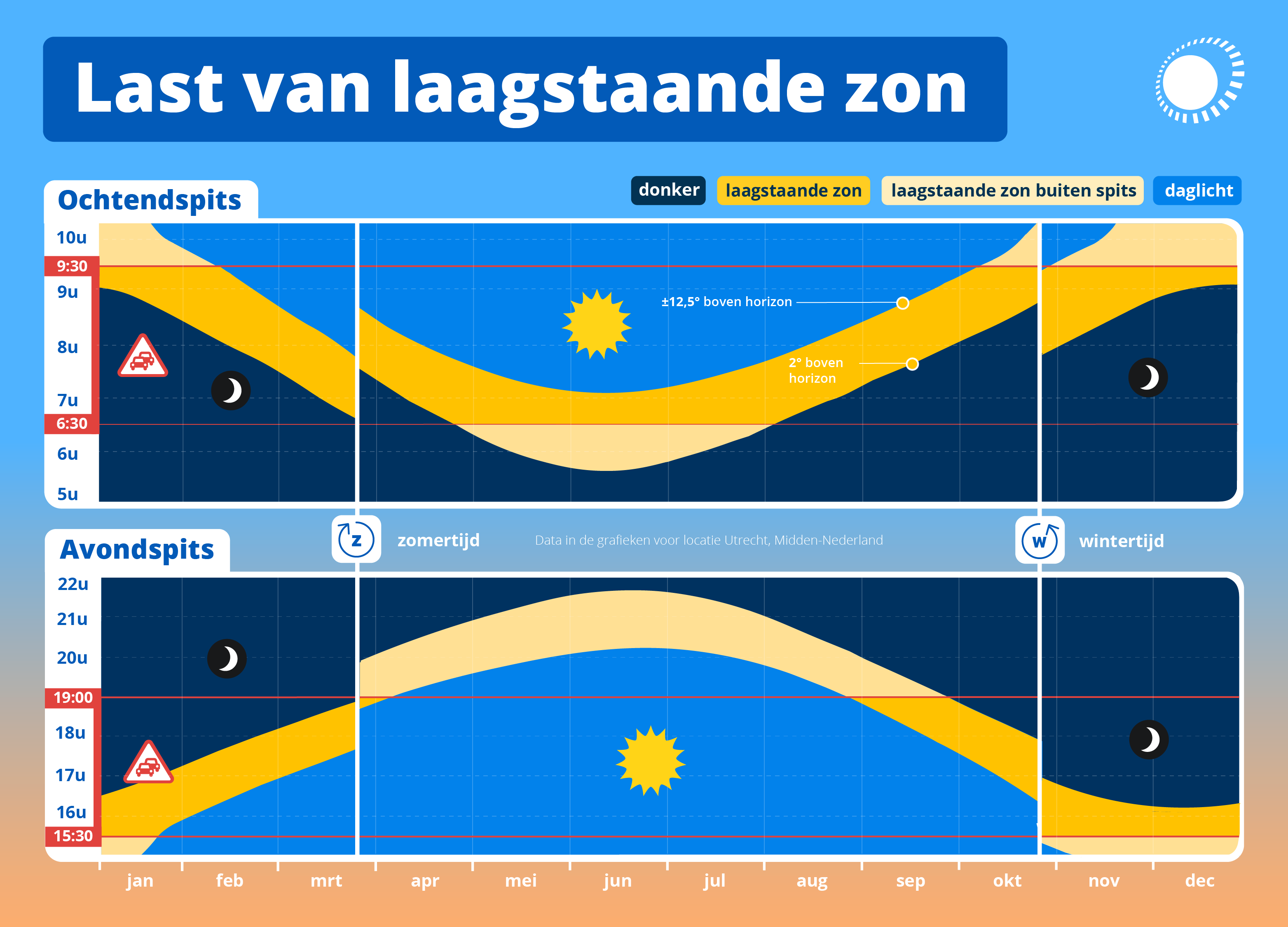 In deze periode hebben we de meeste last van de laagstaande zon