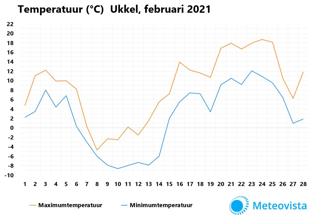 temperatuur februari 2021 Ukkel