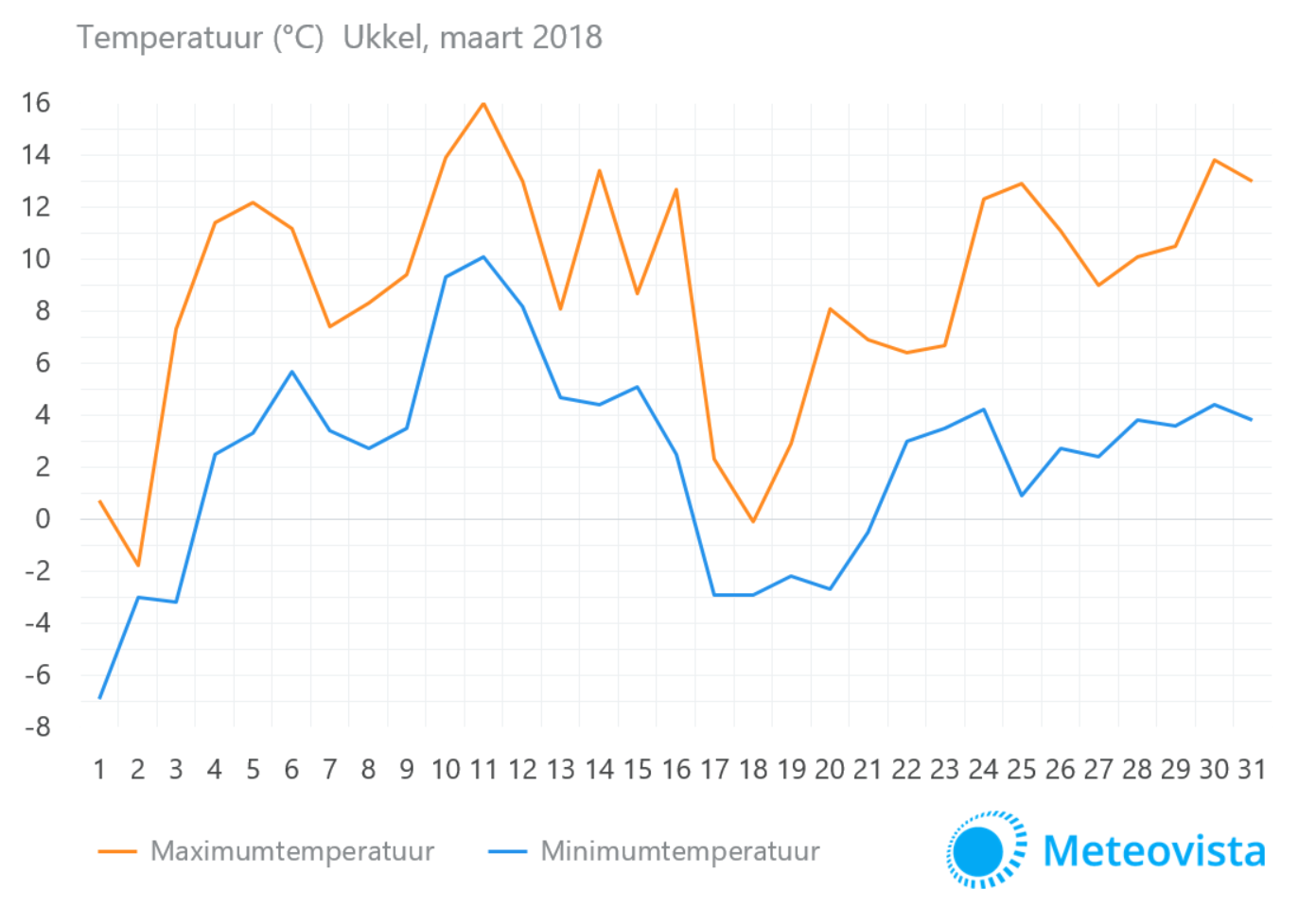 temperatuur-Ukkel-maart-2018