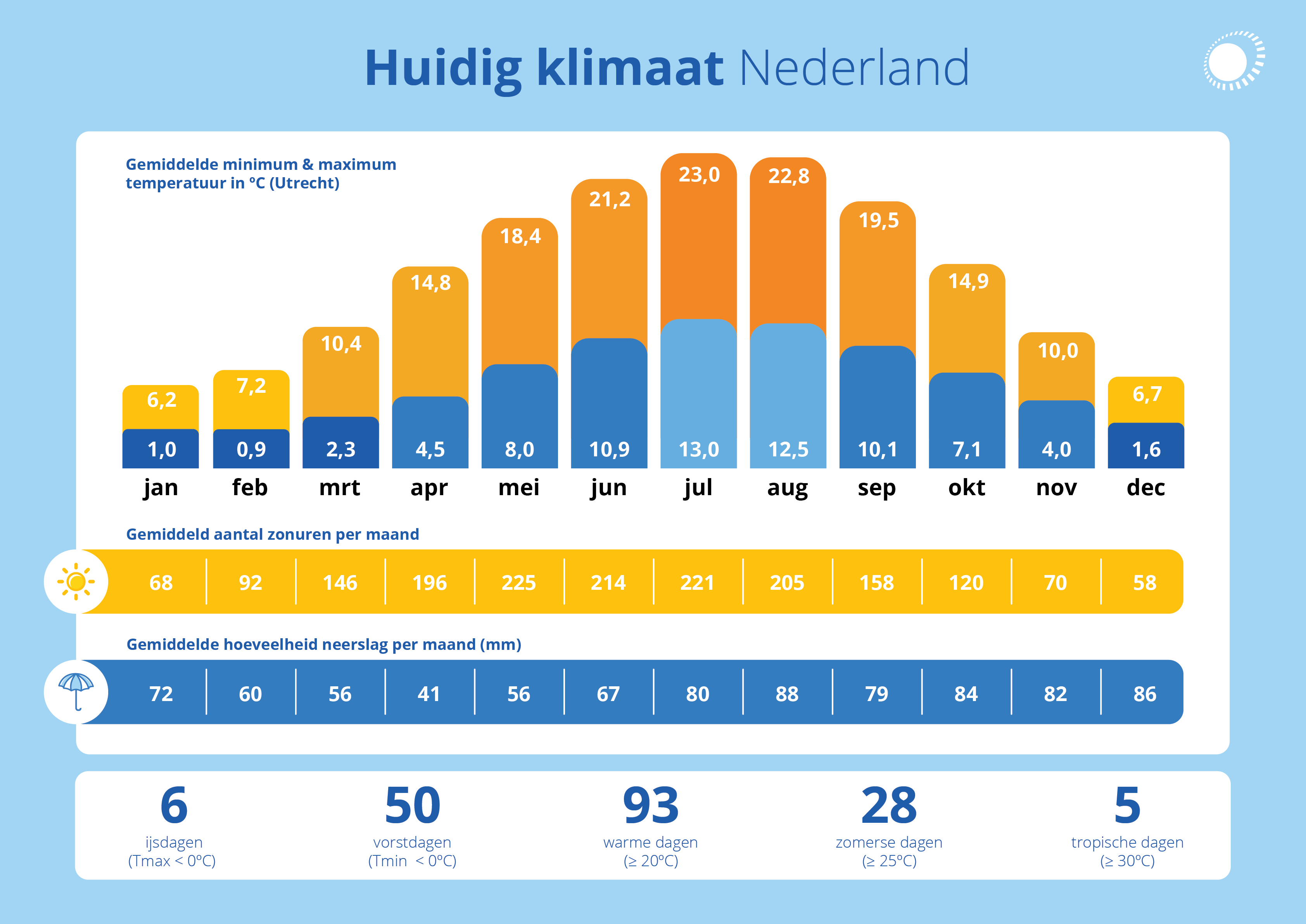 Huidig klimaat in Nederland