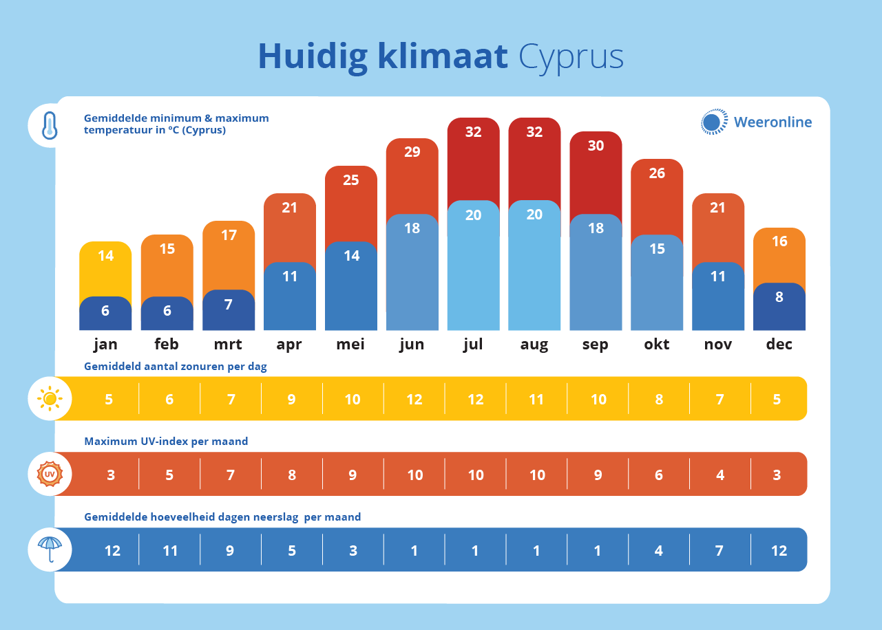 7x zien en doen op Cyprus