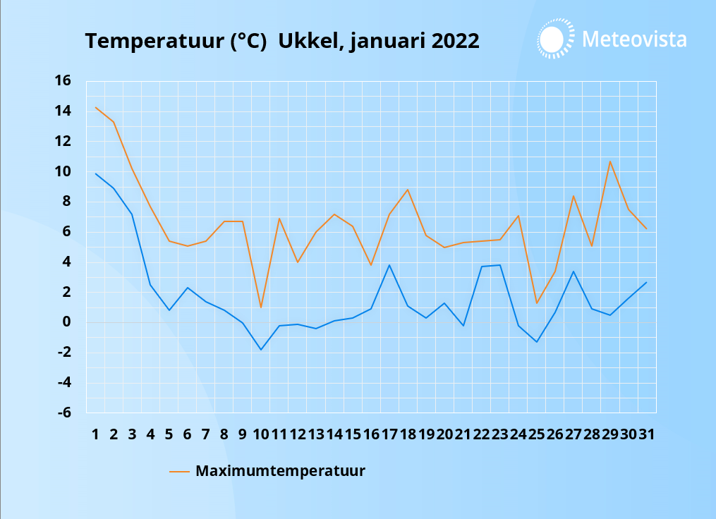 Temperatuur januari Ukkel 2022