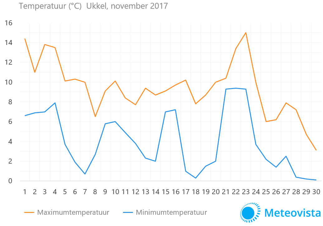 Temperatuur-Ukkel-november1-2017