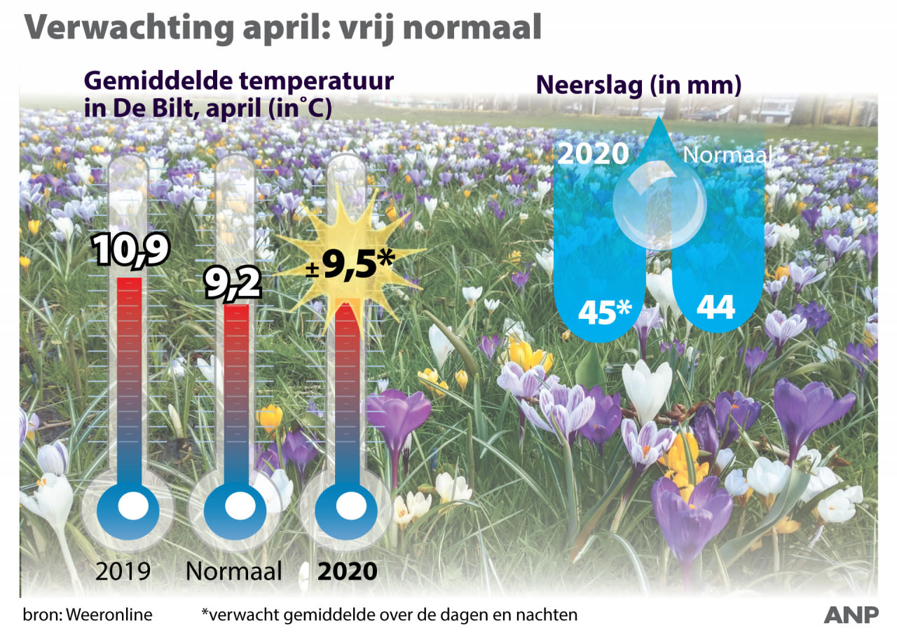 Maandverwachting dit wordt het weer in april