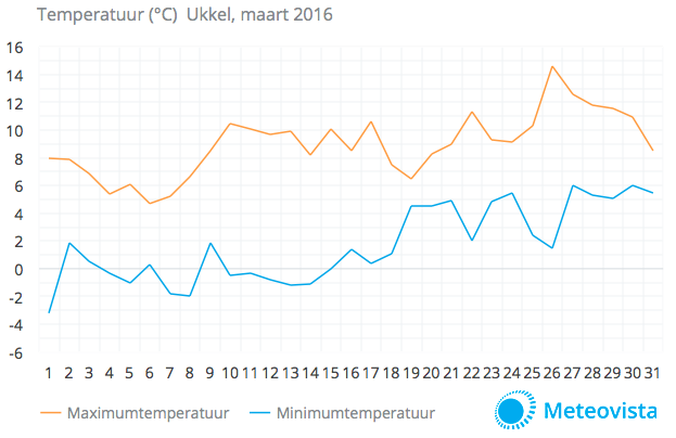 Temperatuurgrafiek-Ukkel-maart-2016-def1