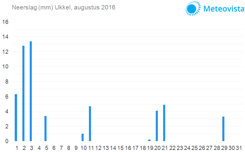 Neerslag-Ukkel-augustus-2016-Copy