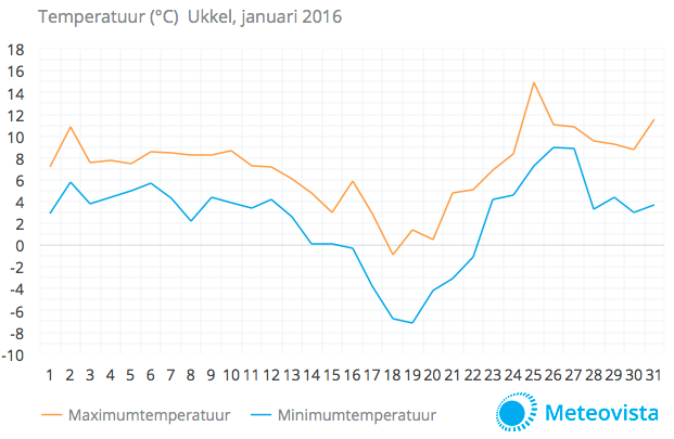 Temperatuurgrafiek-januari-2016-Ukkel
