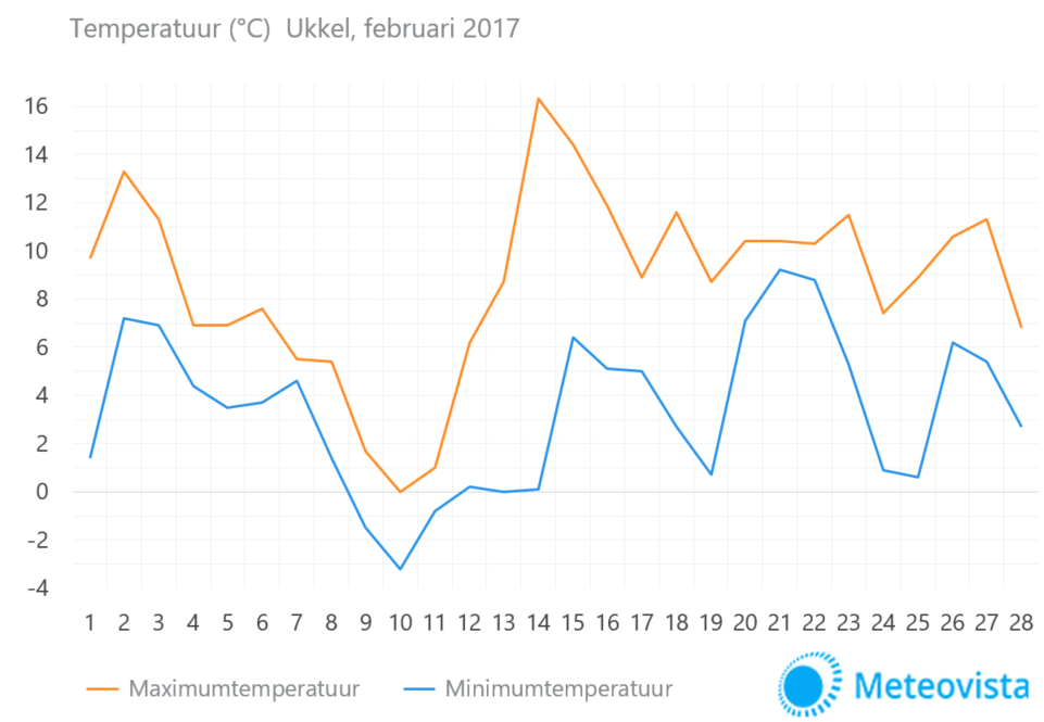 Ukkel-februari-2017-temperatuur