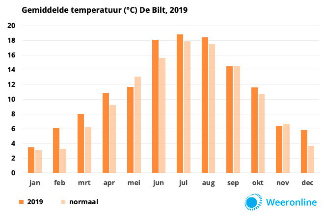 Temperatuur-per-maand-2019-De-Bilt