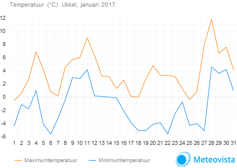 Januari-Ukkel-temperatuur1