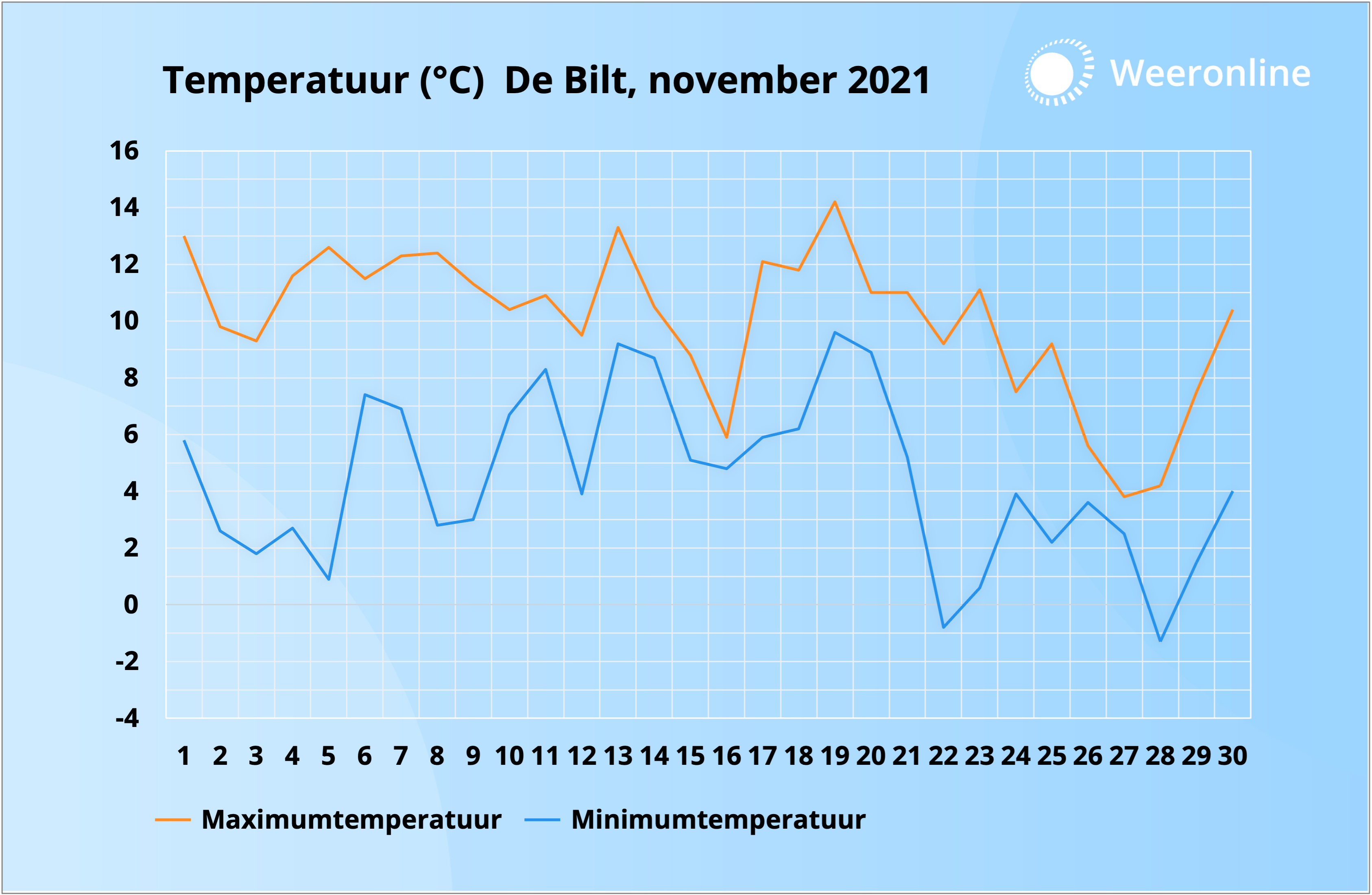 Maandterugblik - Temperatuur De Bilt - November 2021